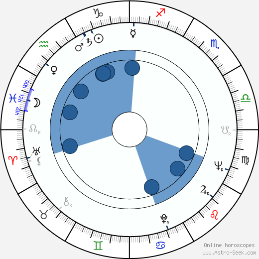 Stanislaw Wyszynski horoscope, astrology, sign, zodiac, date of birth, instagram