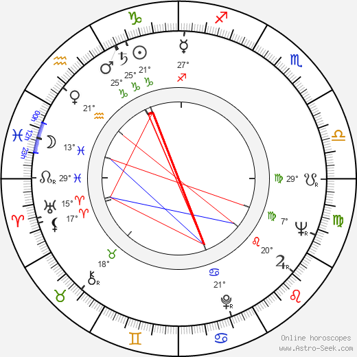 Stanislaw Wyszynski birth chart, biography, wikipedia 2023, 2024