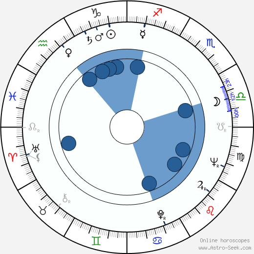 Thomas Alder wikipedia, horoscope, astrology, instagram