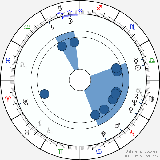 Anna Quayle horoscope, astrology, sign, zodiac, date of birth, instagram