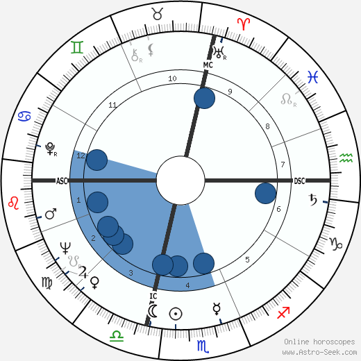 Antonio D'Adamo wikipedia, horoscope, astrology, instagram