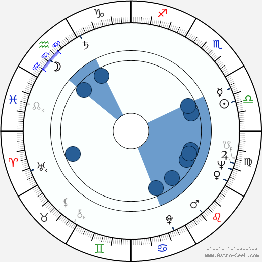 Colin Clark wikipedia, biography, birth chart, instagram Colin Clark wikipedia, horoscope, astrology, instagram