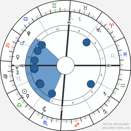 David St. Clair wikipedia, horoscope, astrology, instagram