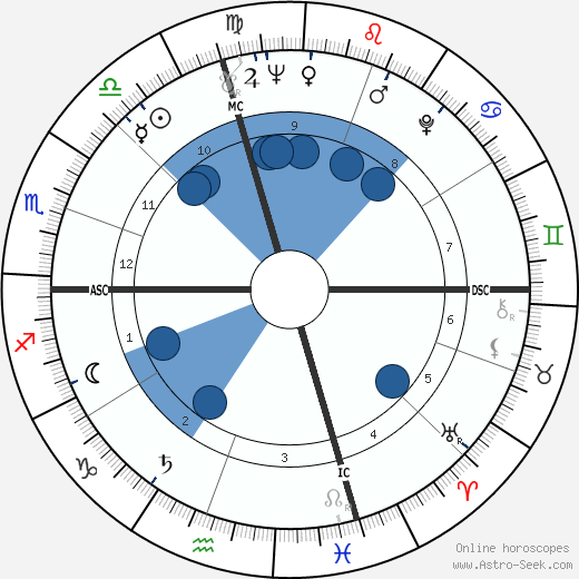 David Techter wikipedia, horoscope, astrology, instagram