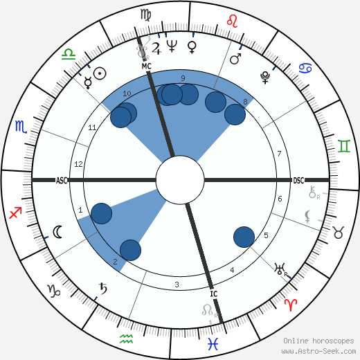 David Techter wikipedia, biography, birth chart, instagram David Techter wikipedia, horoscope, astrology, instagram