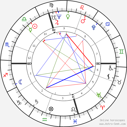 David Techter birth chart, David Techter astro natal horoscope, astrology