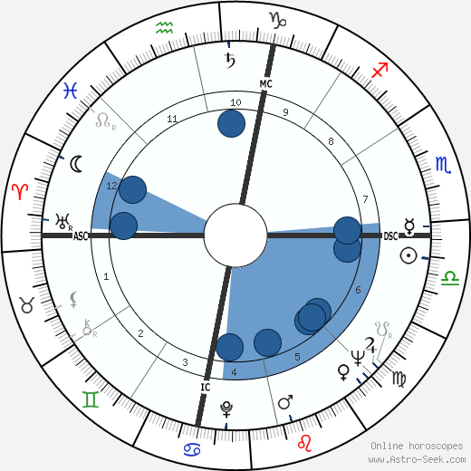 Dick Gregory wikipedia, biography, birth chart, instagram Dick Gregory wikipedia, horoscope, astrology, instagram