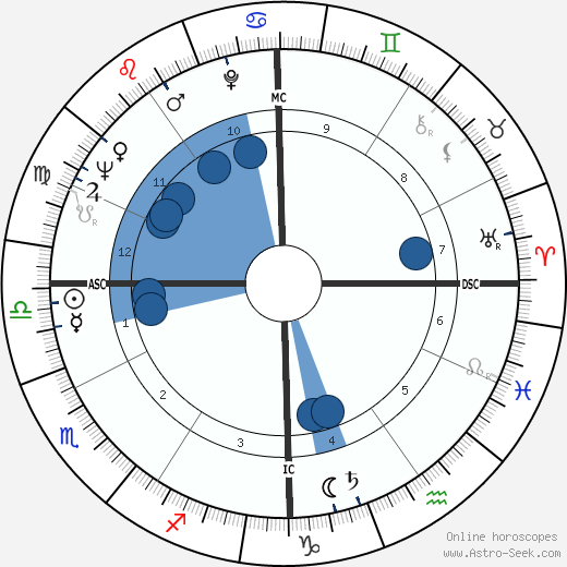 Dick Szymanski wikipedia, horoscope, astrology, instagram