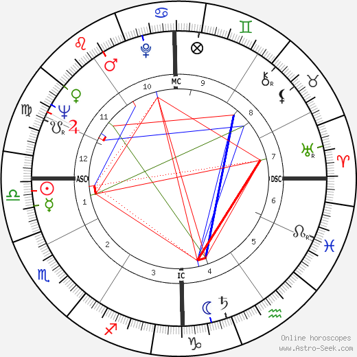 Dick Szymanski birth chart, Dick Szymanski astro natal horoscope, astrology