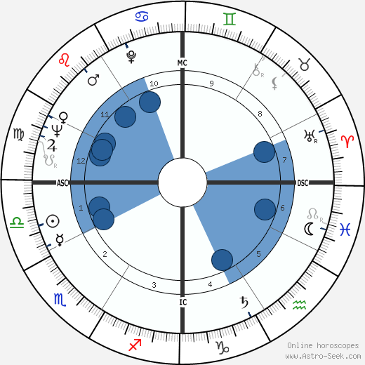 Dottie West wikipedia, biography, birth chart, instagram Dottie West wikipedia, horoscope, astrology, instagram