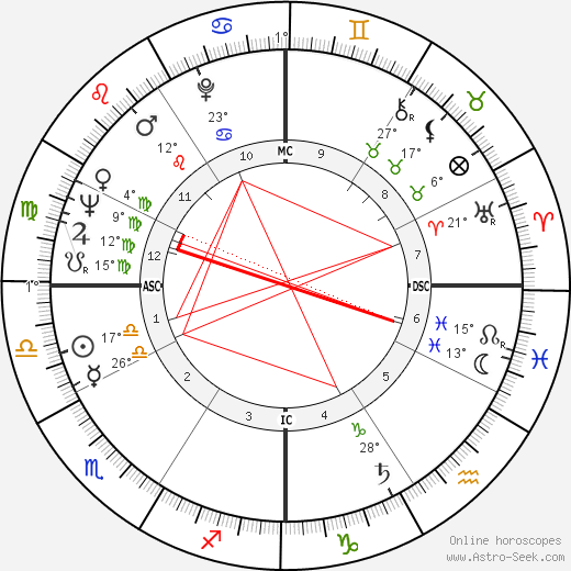 Dottie West birth chart, biography, wikipedia 2024, 2025