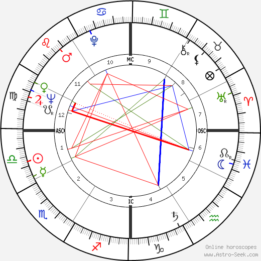 Dottie West birth chart, Dottie West astro natal horoscope, astrology