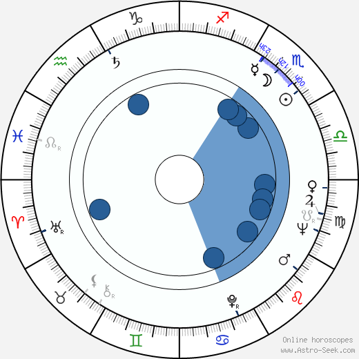 Georgs Andrejevs horoscope, astrology, sign, zodiac, date of birth, instagram