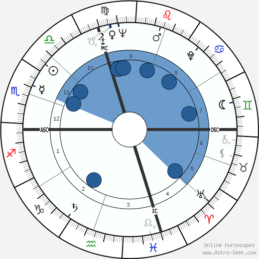 Giulio De Angelis wikipedia, horoscope, astrology, instagram