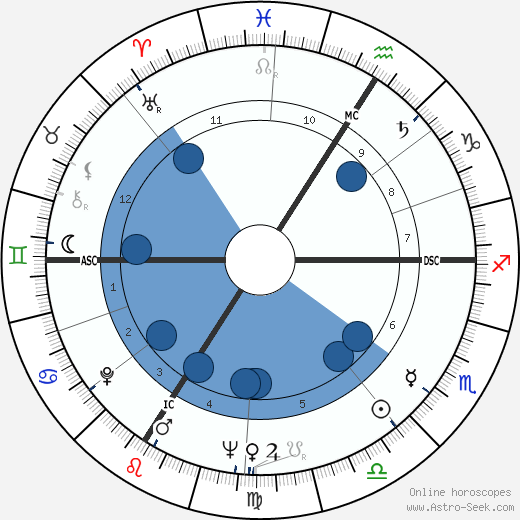 Guy Bliard wikipedia, horoscope, astrology, instagram