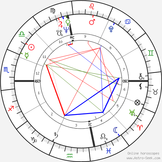 Jake Garn birth chart, Jake Garn astro natal horoscope, astrology