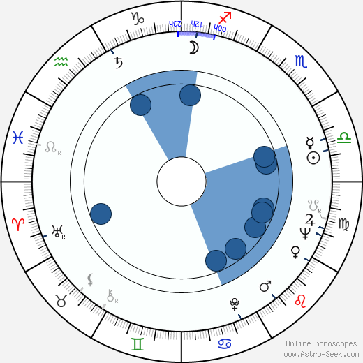 Josef Vondráček wikipedia, horoscope, astrology, instagram