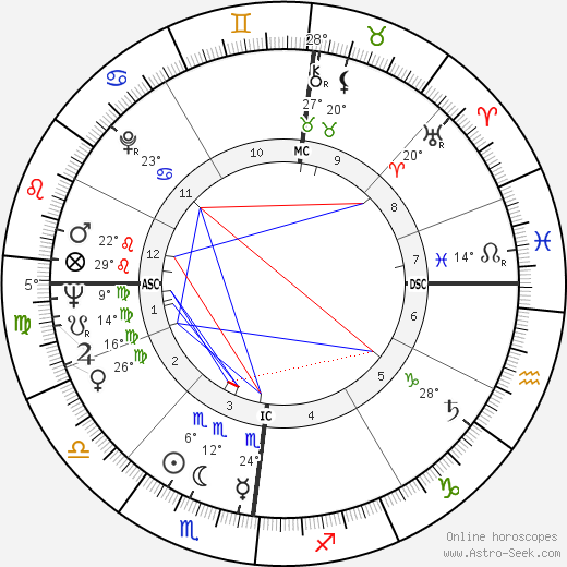 Louis Malle birth chart, biography, wikipedia 2024, 2025