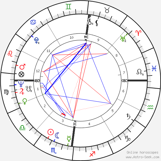 Louis Malle birth chart, Louis Malle astro natal horoscope, astrology
