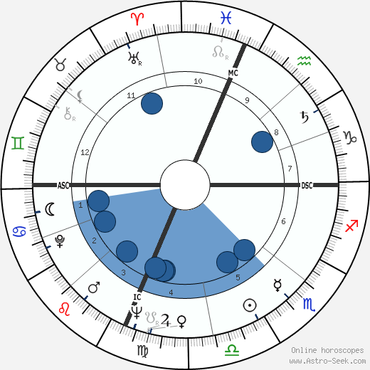 Michael McClure wikipedia, horoscope, astrology, instagram