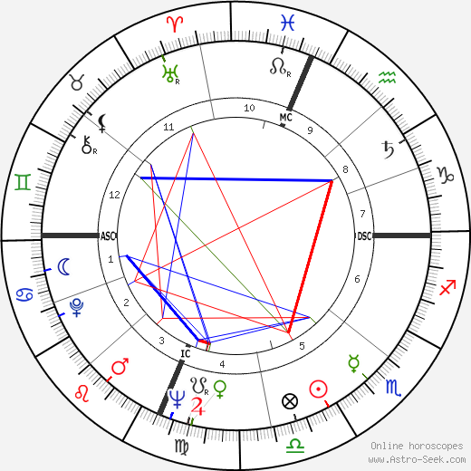 Michael McClure birth chart, Michael McClure astro natal horoscope, astrology