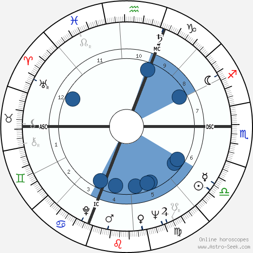 Stanley Krippner wikipedia, horoscope, astrology, instagram