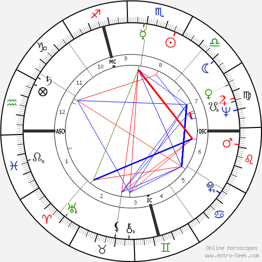 Sylvia Plath birth chart, Sylvia Plath astro natal horoscope, astrology