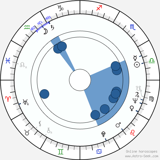 Věra Uzelacová horoscope, astrology, sign, zodiac, date of birth, instagram