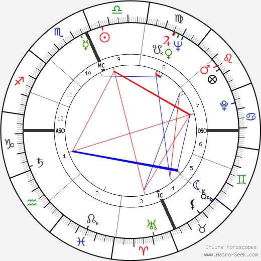 William Rauscher birth chart, William Rauscher astro natal horoscope, astrology