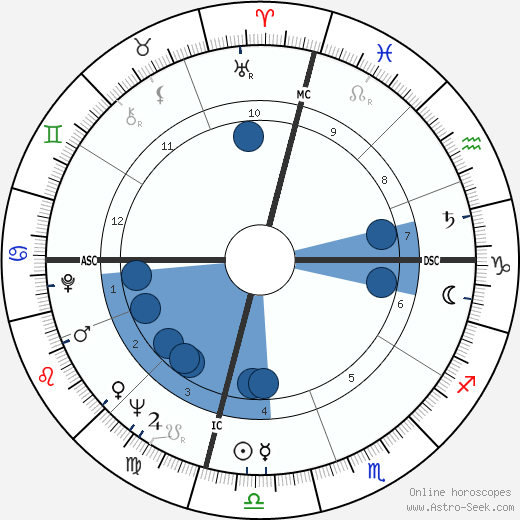 Yvonne Burke wikipedia, horoscope, astrology, instagram