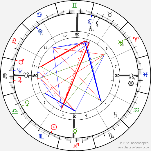 Annie Fratellini birth chart, Annie Fratellini astro natal horoscope, astrology