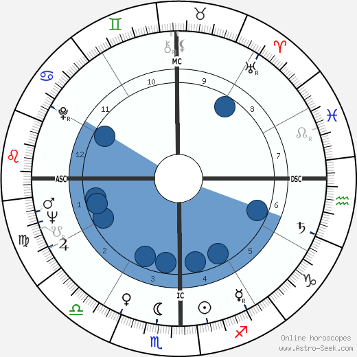 Benigno Aquino wikipedia, horoscope, astrology, instagram