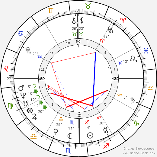 Benigno Aquino birth chart, biography, wikipedia 2023, 2024