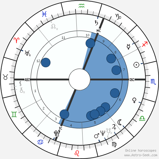 Bruno Visintin wikipedia, horoscope, astrology, instagram