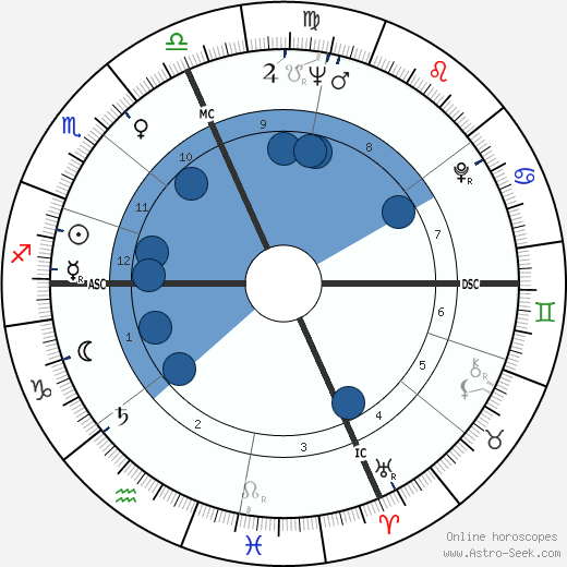 Gérard Lauzier wikipedia, horoscope, astrology, instagram