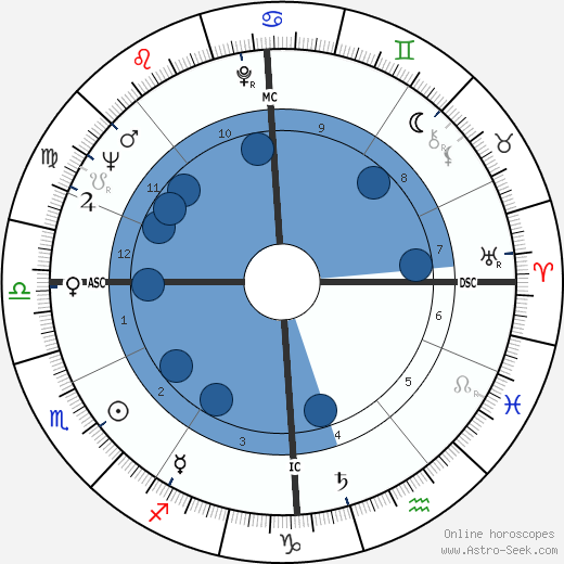 Gunter Sachs wikipedia, horoscope, astrology, instagram