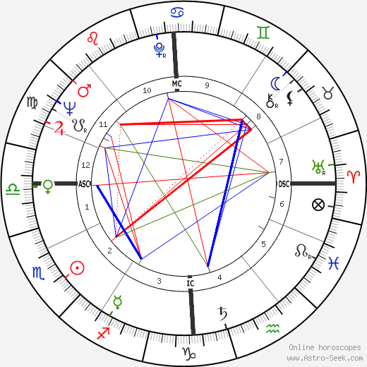 Gunter Sachs birth chart, Gunter Sachs astro natal horoscope, astrology