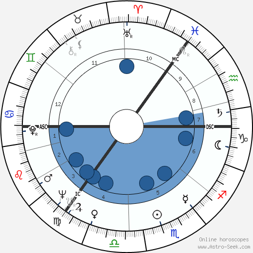 Paul Kermack wikipedia, horoscope, astrology, instagram