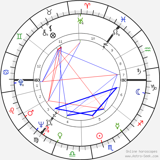 Paul Kermack birth chart, Paul Kermack astro natal horoscope, astrology