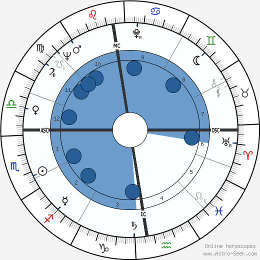 Petula Clark wikipedia, horoscope, astrology, instagram