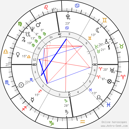 Petula Clark birth chart, biography, wikipedia 2024, 2025