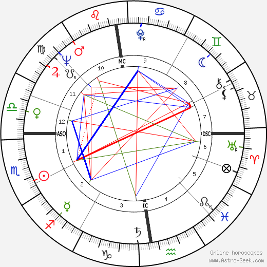 Petula Clark birth chart, Petula Clark astro natal horoscope, astrology