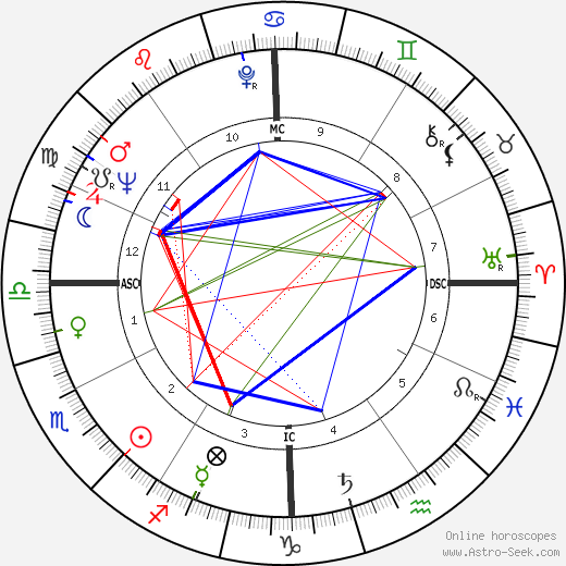 Renato Martino birth chart, Renato Martino astro natal horoscope, astrology