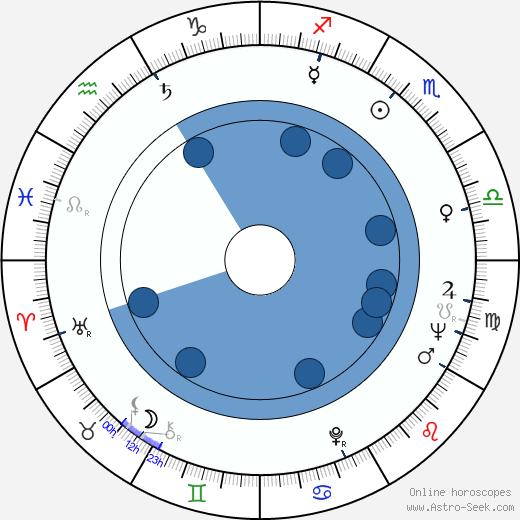 Richard Mulligan horoscope, astrology, sign, zodiac, date of birth, instagram