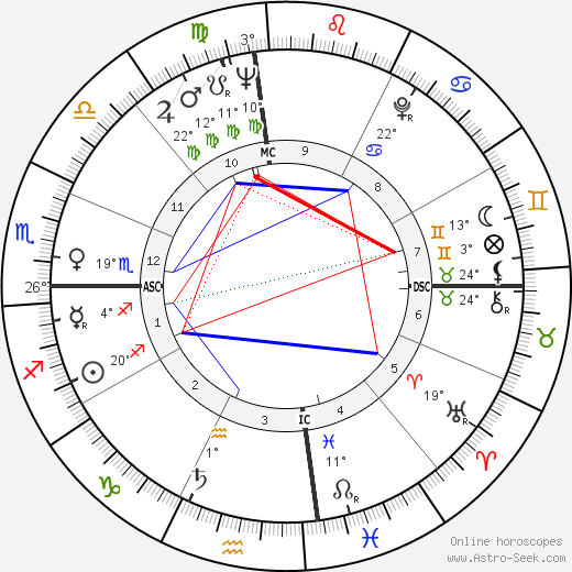 Bob Pettit birth chart, biography, wikipedia 2024, 2025