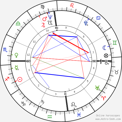 Bob Pettit birth chart, Bob Pettit astro natal horoscope, astrology