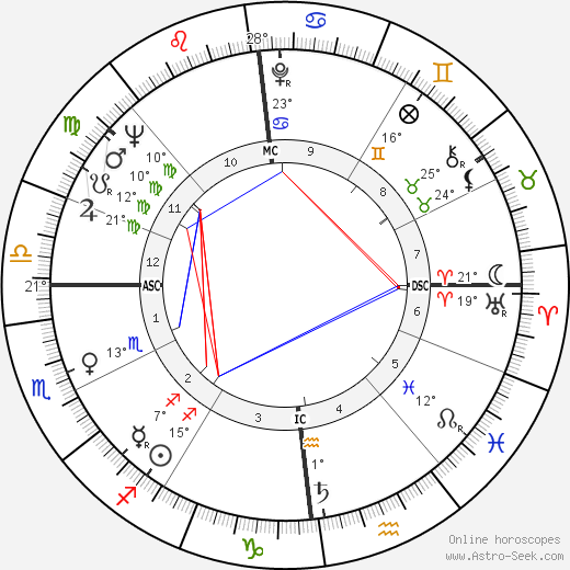 Charly Gaul birth chart, biography, wikipedia 2023, 2024