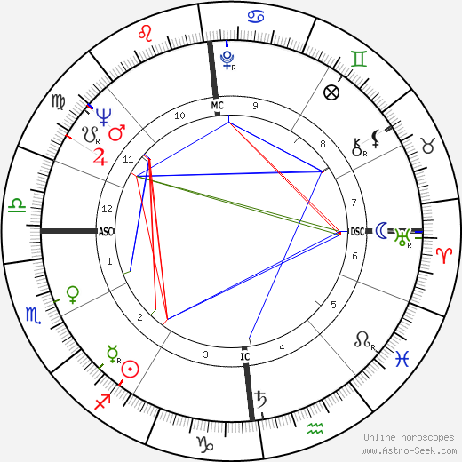 Charly Gaul birth chart, Charly Gaul astro natal horoscope, astrology