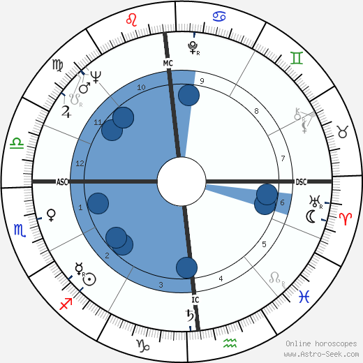 Ellen Burstyn horoscope, astrology, sign, zodiac, date of birth, instagram
