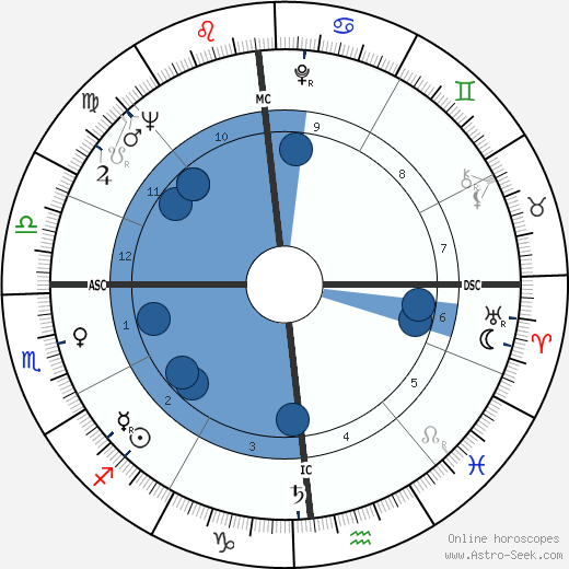 Ellen Burstyn wikipedia, biography, birth chart, instagram Ellen Burstyn wikipedia, horoscope, astrology, instagram